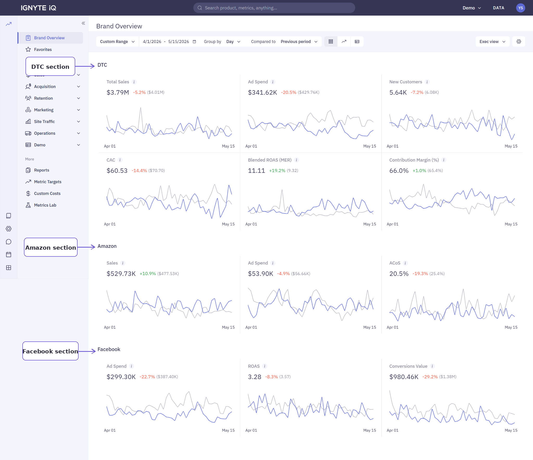 Brand Overview's themed sections stacked vertically — DTC, Marketplaces, Marketing, Retention, Site Traffic, Operations. Each section appears only when its required datasource is connected.