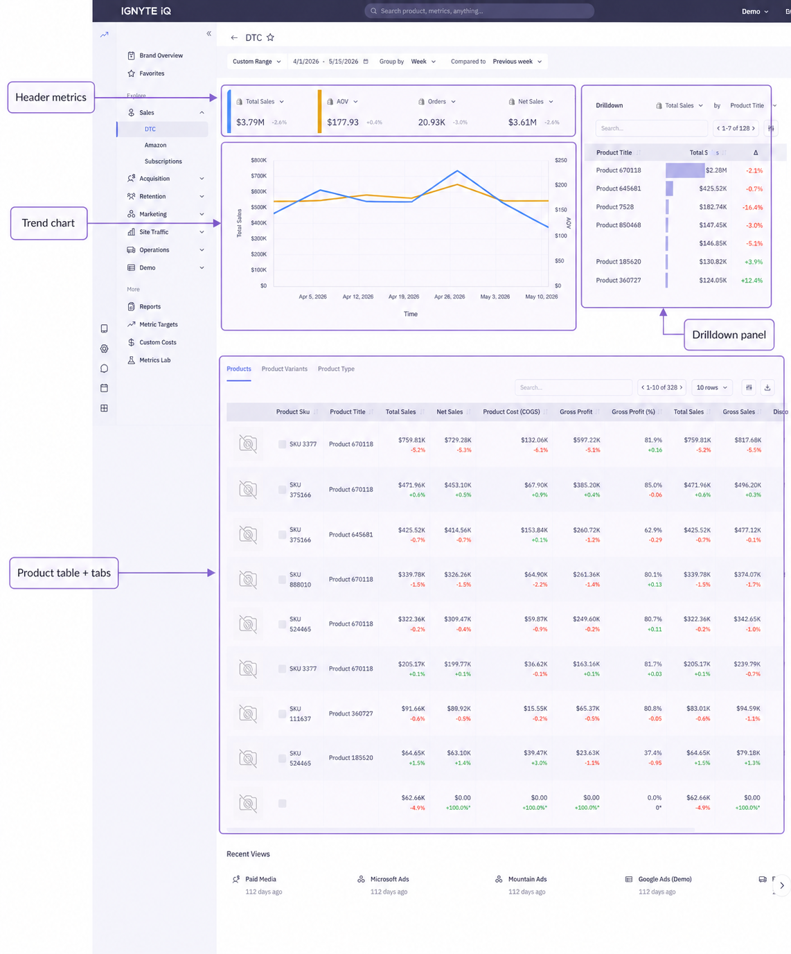 A full DTC dashboard: header metrics, metric selector pills, trend chart, drilldown panel, and the product table with its breakdown tabs.
