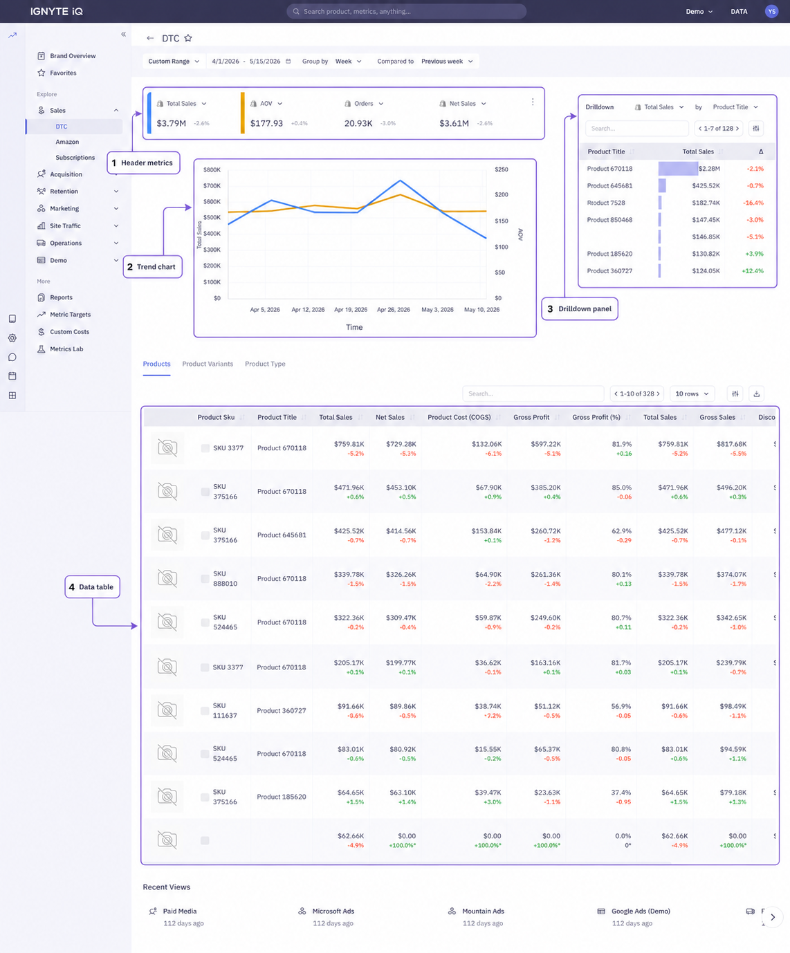 The four-part Explore layout, labeled: header metrics on top, metric selector pills and trend chart, drilldown panel below, data table at the bottom.