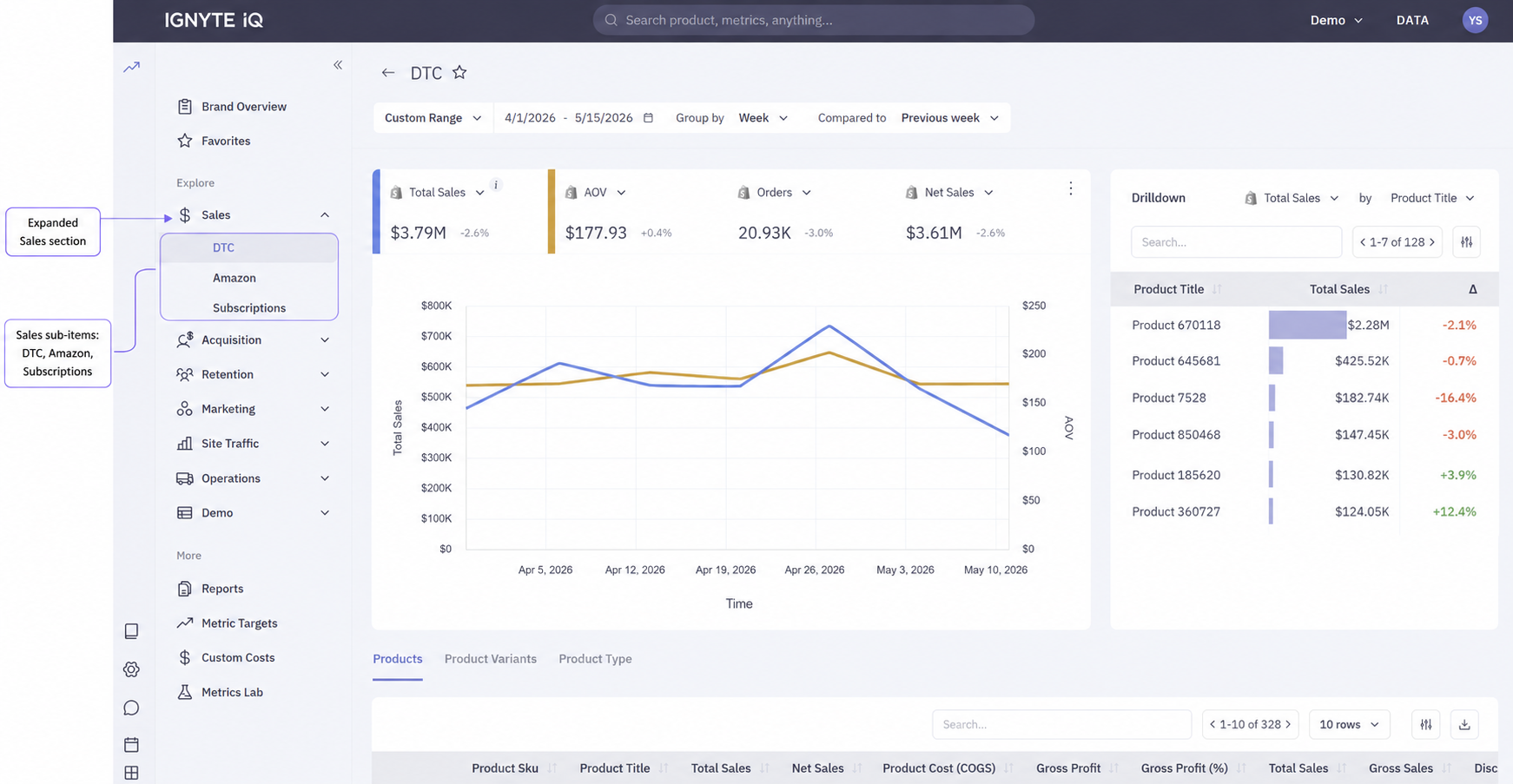The Sales section in the left sidebar, expanded — DTC, Amazon, and Subscriptions sub-items, each leading to its own dashboard.