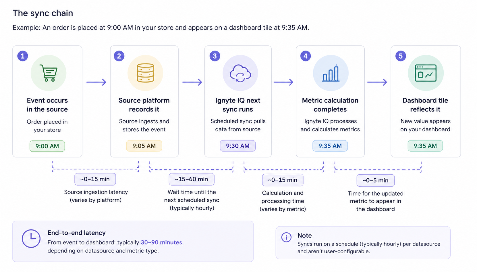 The freshness chain: source event → source platform records it → Ignyte IQ next sync → metric calculation completes → dashboard tile reflects the new value. Each hop adds latency.