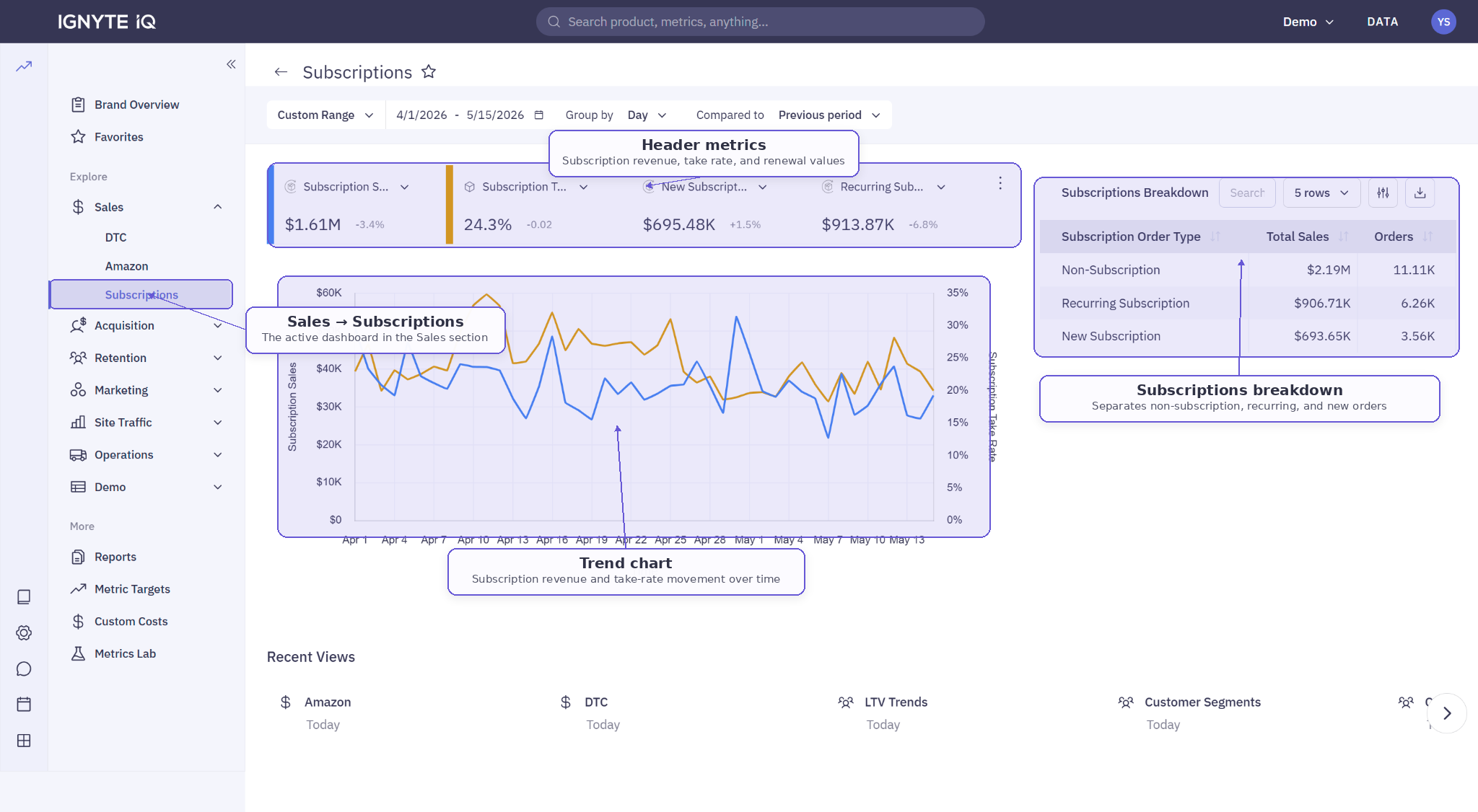 The Subscriptions dashboard — recurring revenue tiles, take-rate, active-subscriber count, plus the standard trend chart, drilldown panel, and data table.