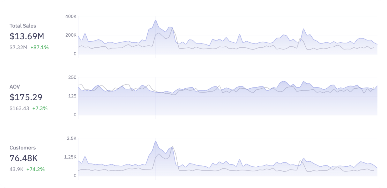 Sparkline metrics
