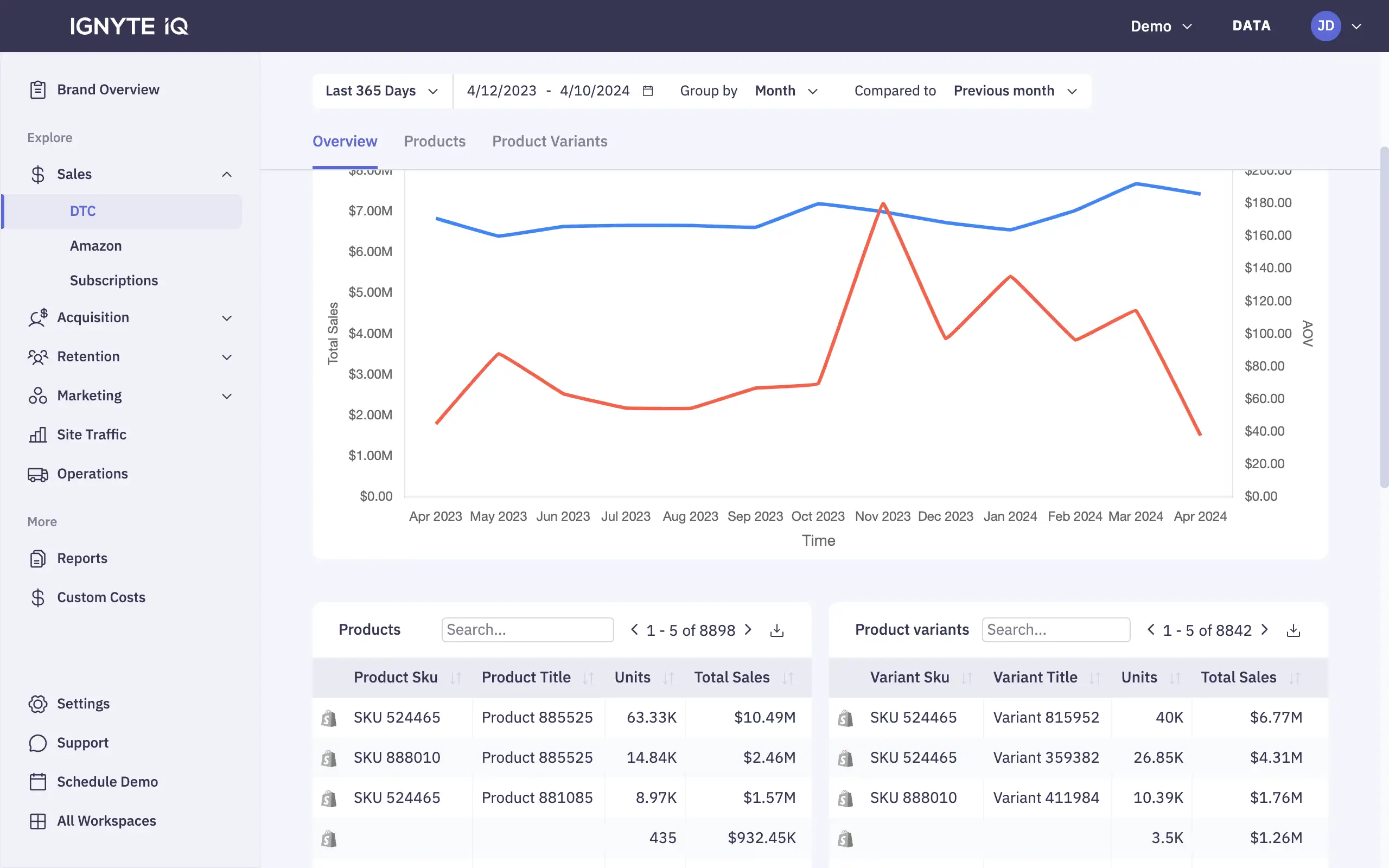 A screenshot of a dashboard with a line graph of IgniteIQ app - streamlined analytics and insights.